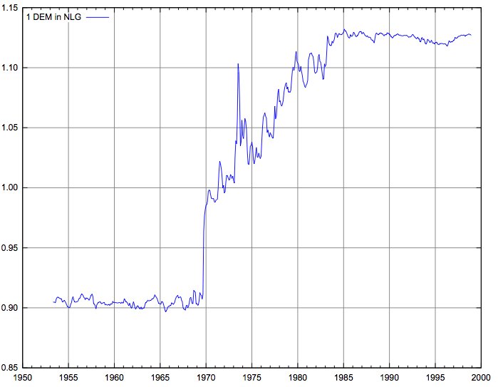 Kursverhältnis Deutsche Mark versus Niederländische Gulden